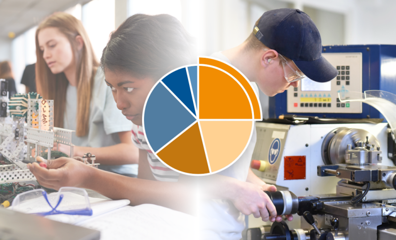 Trends per onderwijssoort - update 2025