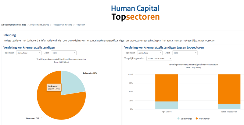 Arbeidsmarktmonitor Human Capital Topsectoren