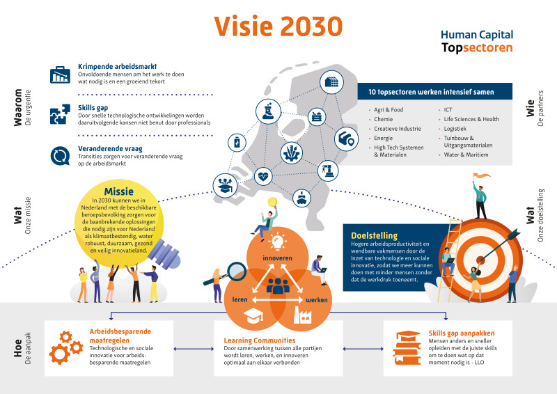 Infographic Visie 2030 Hca Topsectoren Definitief (1)